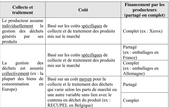 Tableau 3.4  Les différentes formes de responsabilité élargie du producteur. Inspiré de  Glachant, (2004, p