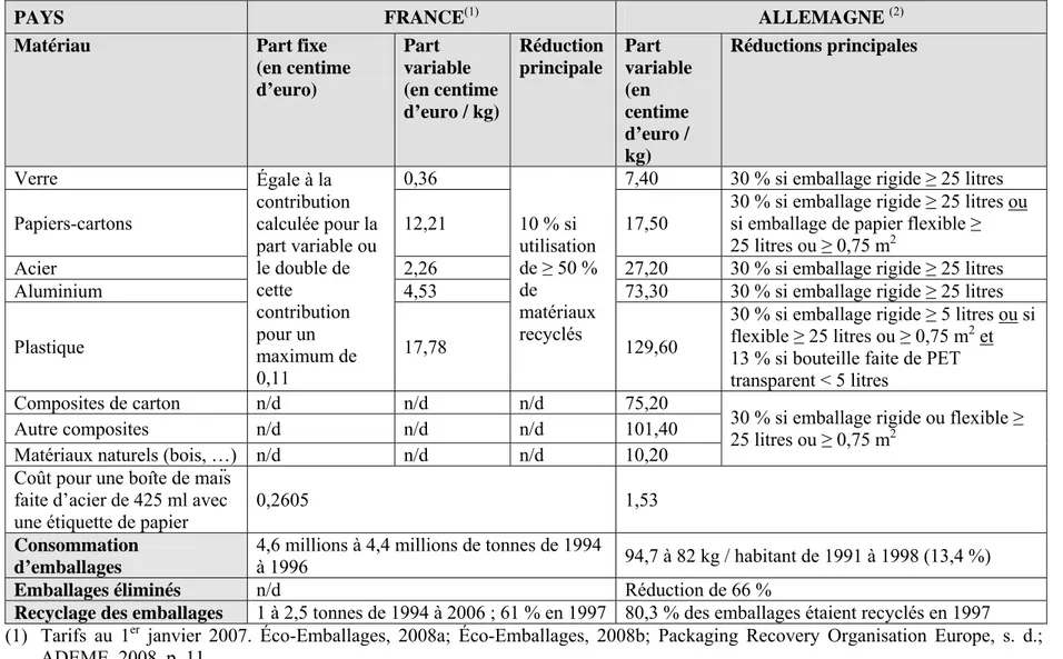 Tableau 3.5  Comparaison des caractéristiques principales du système français et du système allemand pour les emballages 