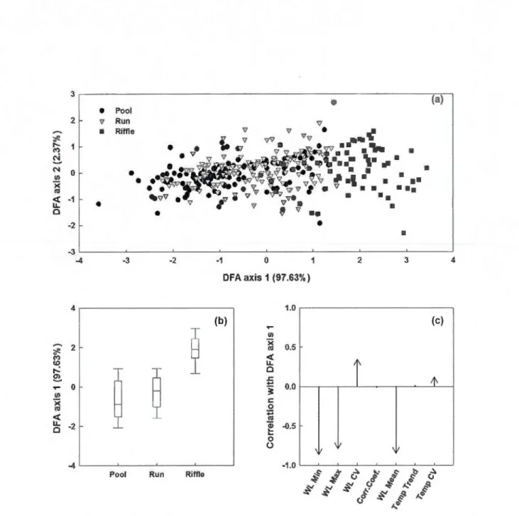 Figure 1.2  Stepwise  discriminant  function  analysis  based  on  the  se lected  environmental  descriptor  calculated  on  the  basis  of temporal  records  of water  leve! 