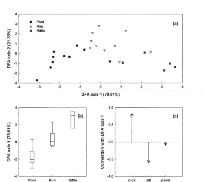 Figure  1.3  Stepwise  di sc riminant  functi on  ana lys is  based  on  th e  selected  environmental  desc riptor ca lcul ated  on t he  bas is  of sedim ent  co mpos it ion  from  each  secti on  acco rding  to th eir  respecti ve  habi tat  type  (Poo 