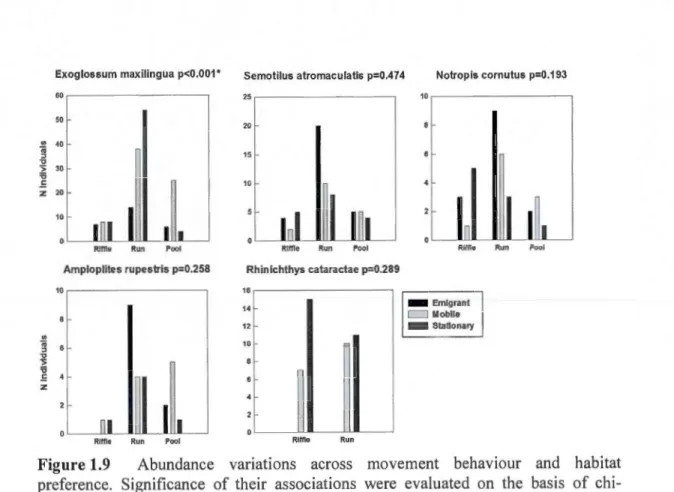 Figure 1.9  Abundance  variations  across  move ment  behavio ur  and  habitat  preference