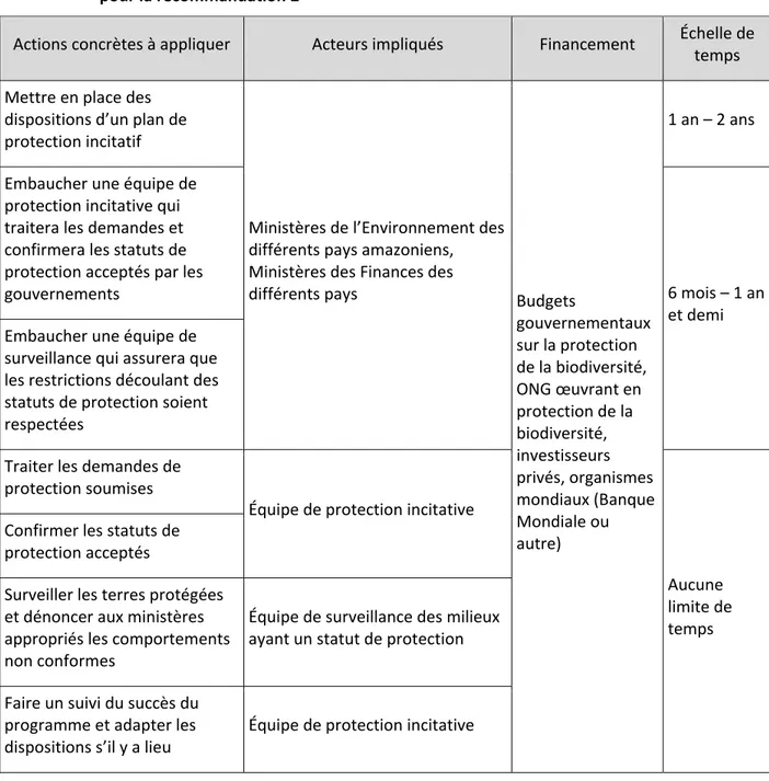 Tableau 4.2 : Actions à entreprendre, acteurs impliqués, financement nécessaire et échelle de temps  pour la recommandation 2 