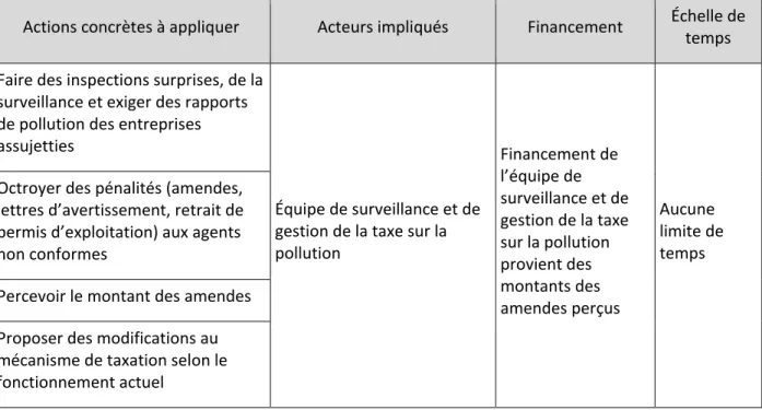 Tableau 4.4 : Actions à entreprendre, acteurs impliqués, financement nécessaire et échelle de temps  pour la recommandation 4 (suite) 