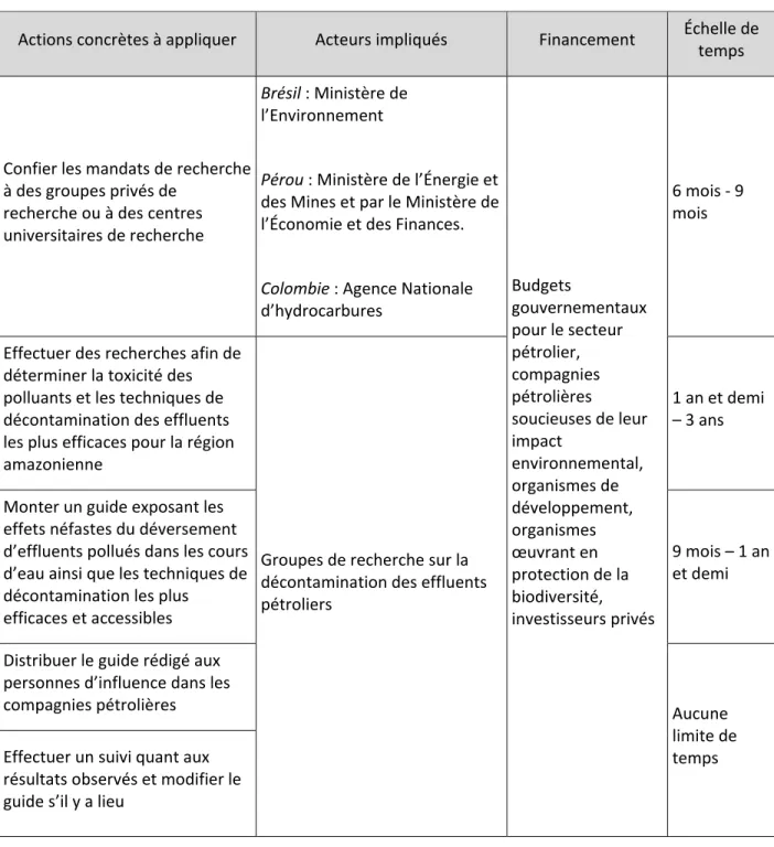 Tableau 4.5 : Actions à entreprendre, acteurs impliqués, financement nécessaire et échelle de temps  pour la recommandation 5 