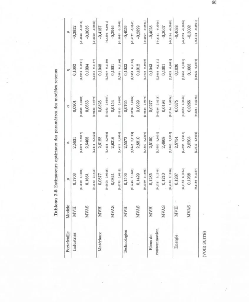 Tableau 2.5 Estimateurs optimaux des paramètres des modèles retenus  Portefeuille Modèle f1