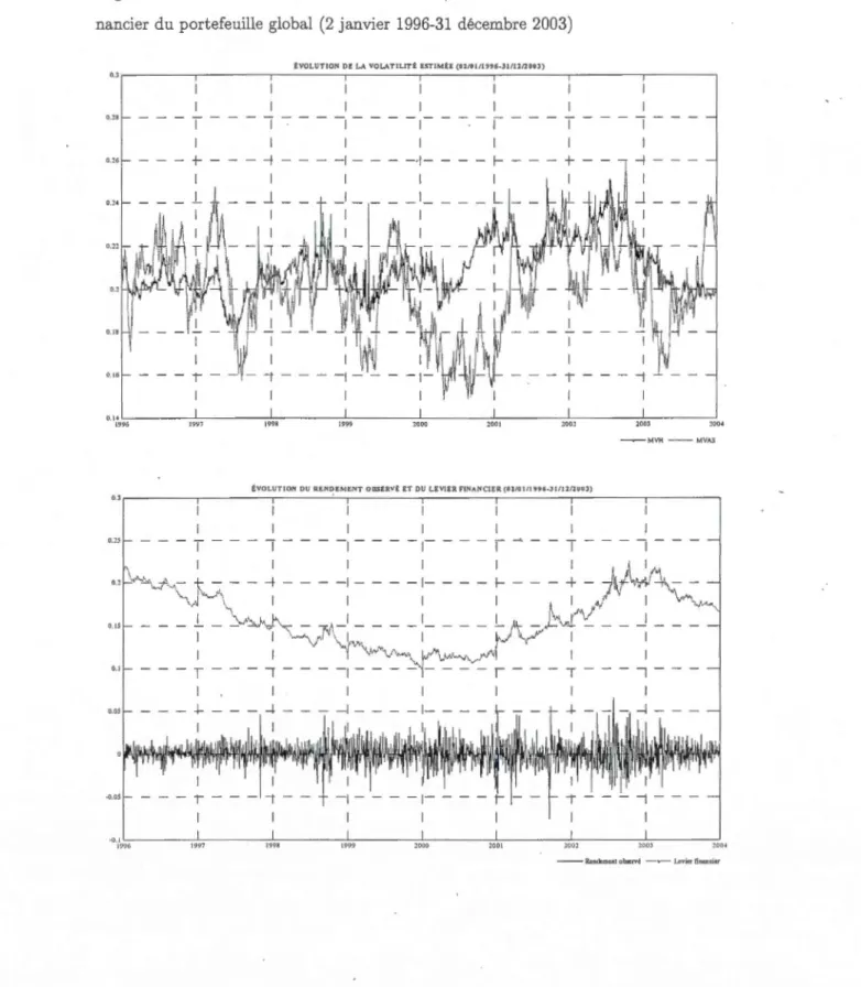 Figure  2.1  Évolution  de  la  volatilité  estimée,  du  rendement  observé  et  du  levier  fi- fi-nancier  du  portefeuille global  (2  j anvier  1996-31  décembre  2003) 