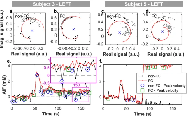 FIG. 7. Detailed comparison of non-FC and FC partial volume correction for cases with (a,b,e) 2 