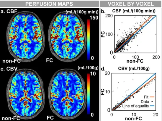 FIG. 8. (a) CBF and (c) CBV perfusion maps for non-FC and FC data with the AIFs from the left 2 