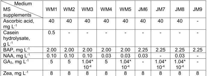 Table 2.1. Composition of regeneration media (CR) tested with the different  potato varieties