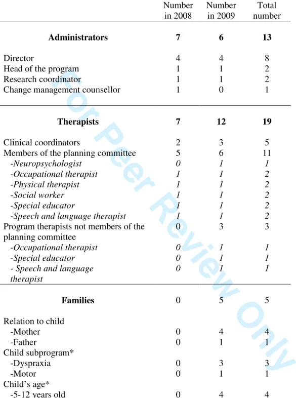 Table 1. Characteristics of the participants 