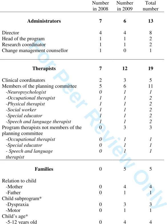 Table 1. Characteristics of the participants 