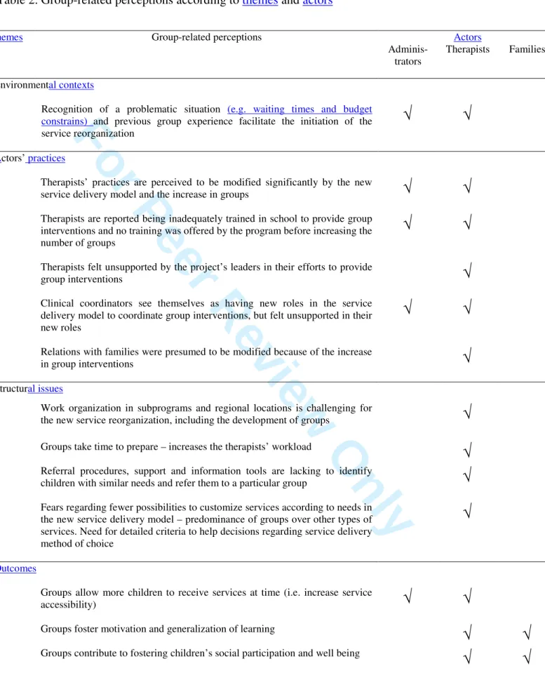 Table 2. Group-related perceptions according to themes and actors 