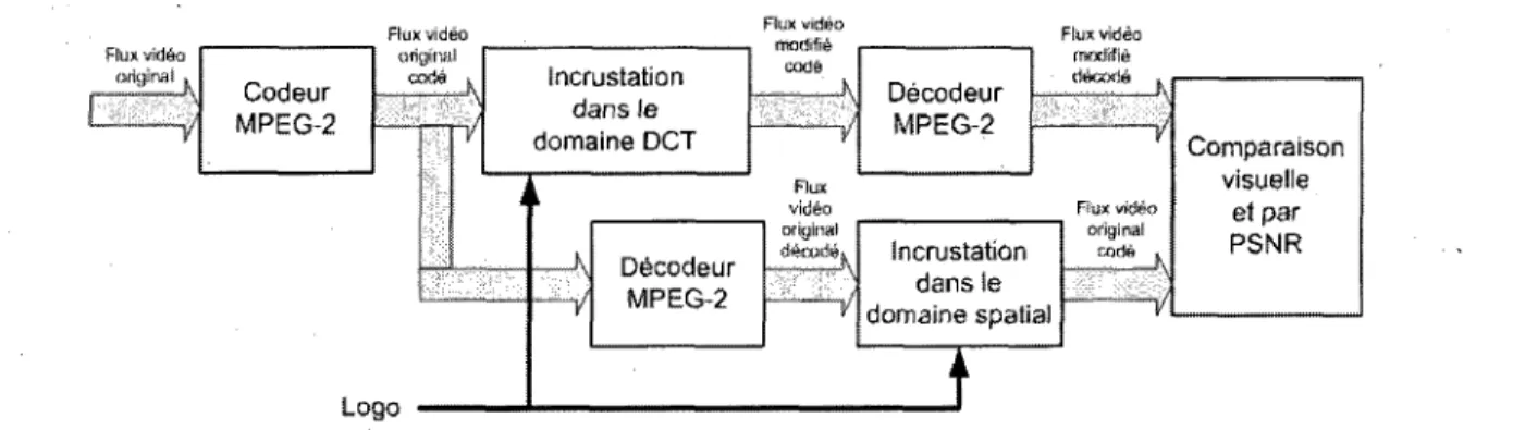 Figure 1-1 Protocole experimental: comparer la technique d'incrustation d'un logo dans un  flux video dans le domaine DCT avec la technique dans le domaine spatial 