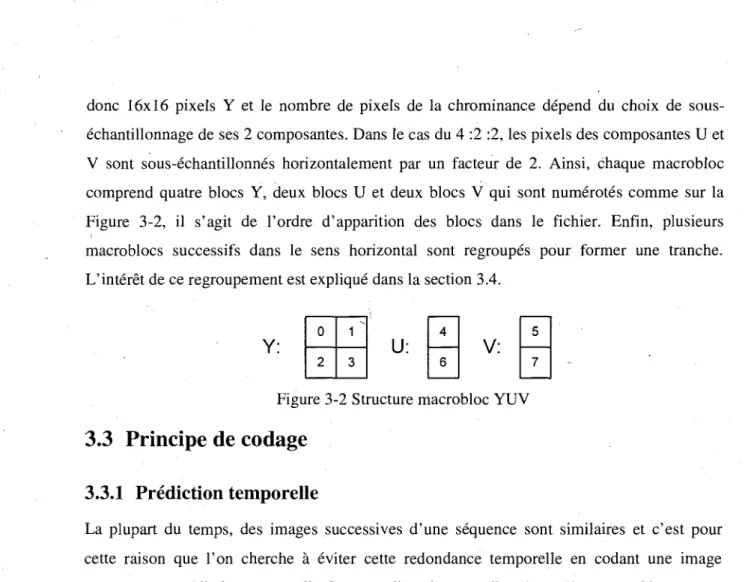 Figure 3-2 Structure macrobloc YUV 