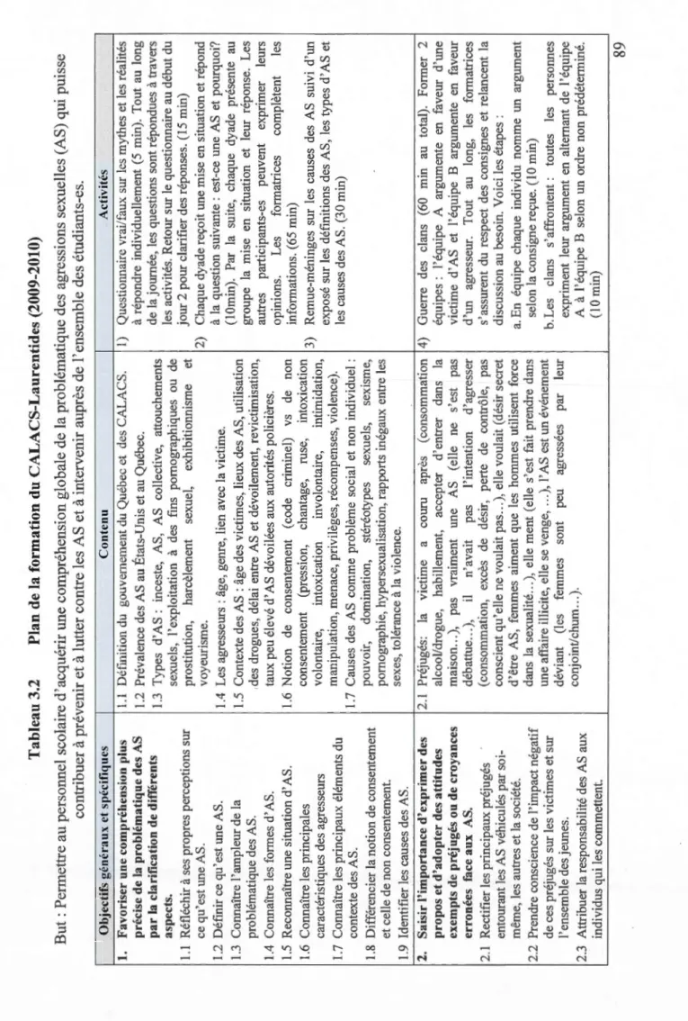 Tableau 3.2 Plan de la formation du CALACS-Laurentides (2009-2010)  But : Permettre au personnel scolaire d'acquérir une compréhension globale de la problématique des agressions sexuelles (AS) qui puisse  contribuer à prévenir et à lutter contre les AS et 