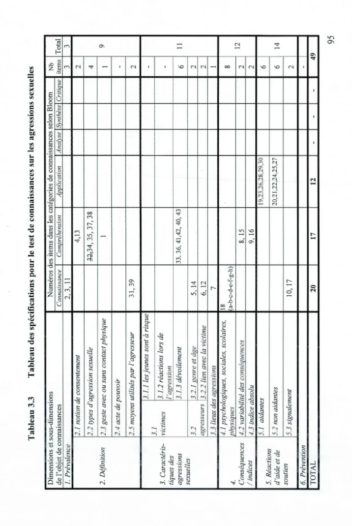 Tableau 3.3 Tableau des spécifications pour le test de connaissances sur les agressions sexuelles  Dimensions et sous-dimensions Numéros des items dans les catégories de connaissances selon Bloom  Nb  de l'objet de connaissances Connaissance Comoréhension 