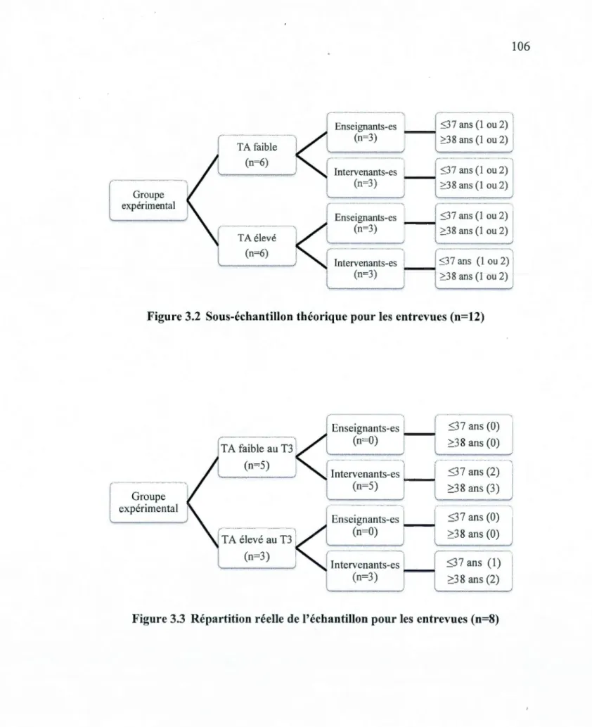 Figure  3.2  Sous-échantillon théorique pour les  entrevues (n=l2) 