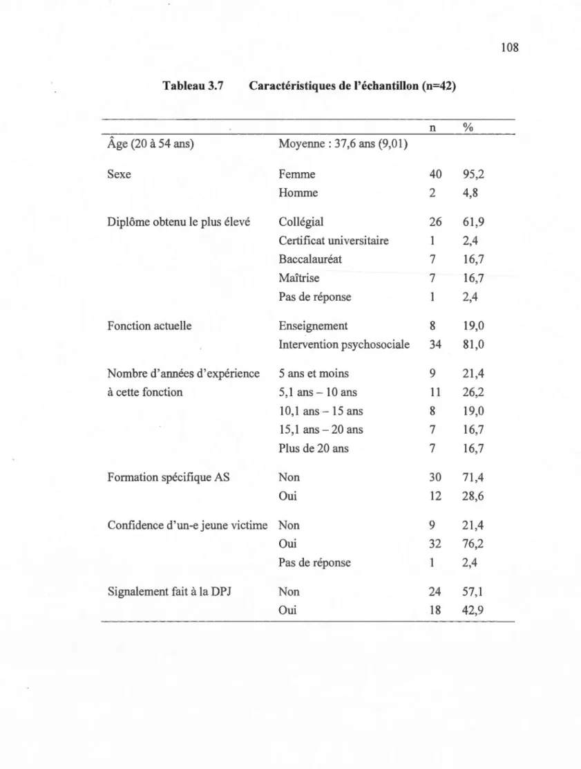 Tableau 3.7  Caractéristiques de l'échantillon (n=42) 