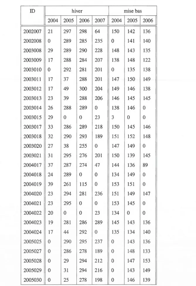 Tableau  1.1 Nombre de  localisations individuelles par périodes 