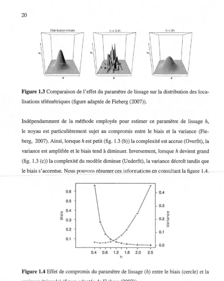 Figure 1.4  Effet de  compromis du  paramètre de lissage  (h) entre le biais (cercle)  et  la  variance (triang le)  (figure adaptée de Fieberg (2007)) 