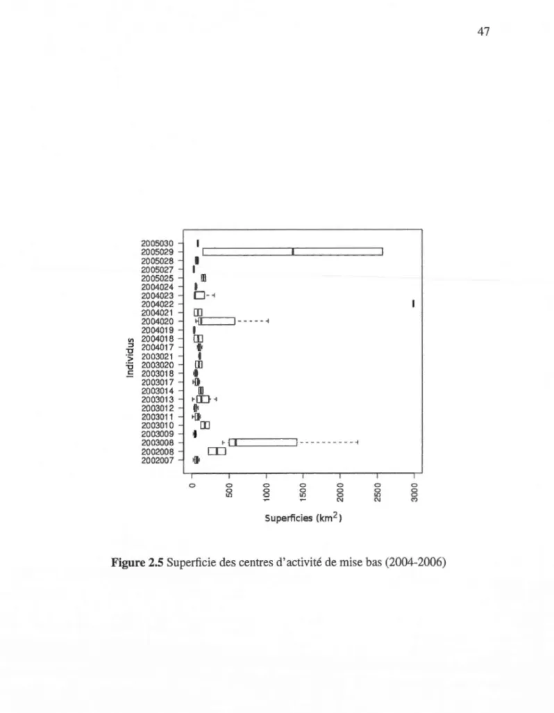 Figure 2.5  Superficie des centres d'activité de  mise bas (2004-2006) 