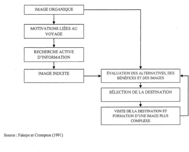 Figure 2.3 Modèle de Fakeye et Crompton (1991)  illustrant le  processus de  formation de  l'image 
