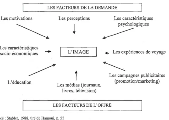 Figure  2.6  Les  facteurs  qui  influencent  la  formation  de  l'image  d'une  destination  touristique selon l'offre et la demande 