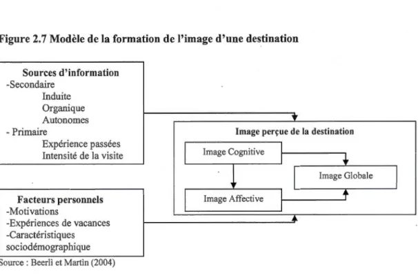Figure 2.7 Modèle de la formation  de l'image d' une destination  Sources  d'information  -Secondaire  Induite  Organique  Autonomes  .