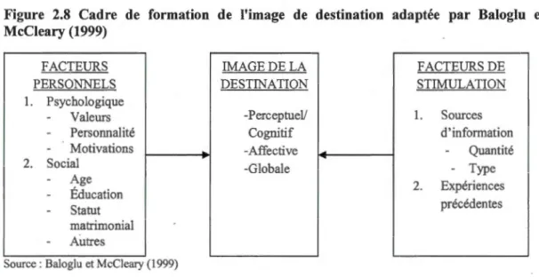 Figure  2.8  Cadre  de  formation  de  l'image  de  destination  adaptée  par  Baloglu  et  McCieary (1999) 