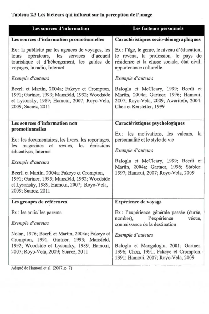 Tableau 2.3 Les facteurs  qui influent sur la perception de l'image 