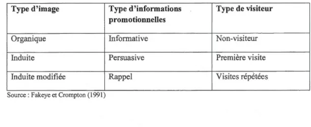 Tableau  2.4  Relations  entre  les  types  d'image,  les  types  d'information  promotionnelles  et les types de visiteurs 