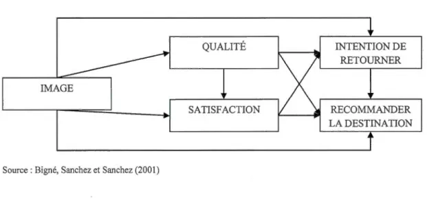 Figure 2.9  Modèle conceptuel illustrant le rôle de  l'image sur la qualité, la satisfaction,  l'intention de retourner et de recommander 