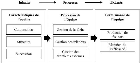 Figure 1. Modèle de l’efficacité des équipes exécutives de Nadler et al. (1998) 