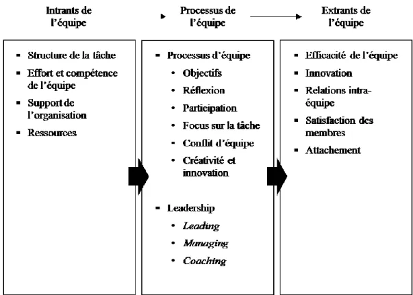 Figure 2. Inventaire de la performance des équipes de Aston (Aston Organisation  Development Ltd, 2010)