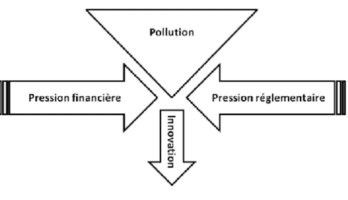 Figure 1.1 -   Éléments  sous-jacents  à  l’hypothèse  de  Porter  (inspiré  de :  Porter  and  van  der  Linde, 1995) 