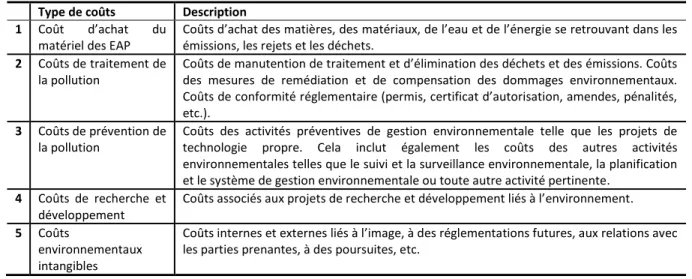 Tableau 4.2 -   Classification des coûts environnementaux (Inspiré de : IFAC, 2005, p