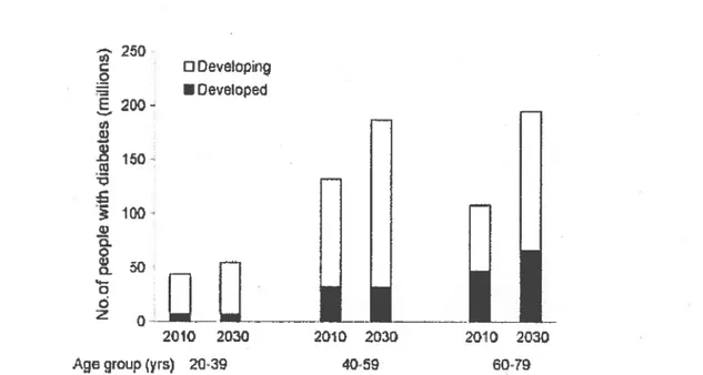 Figure 5 — Nombre de personnes atteintes du diabète de type 2 dans les pays en voie de développement et développés en 2010, incluant les prévisions pour l’an 2030 selon le groupe d’âge.