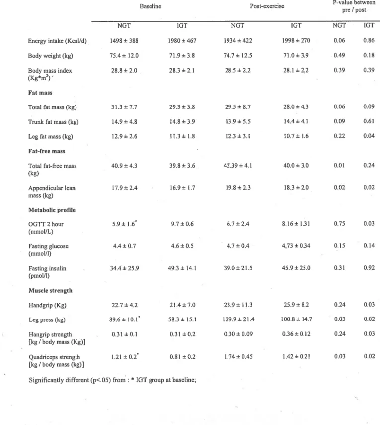 Table 2. Body composition and muscle strength after the 6 months of mixed exercise.