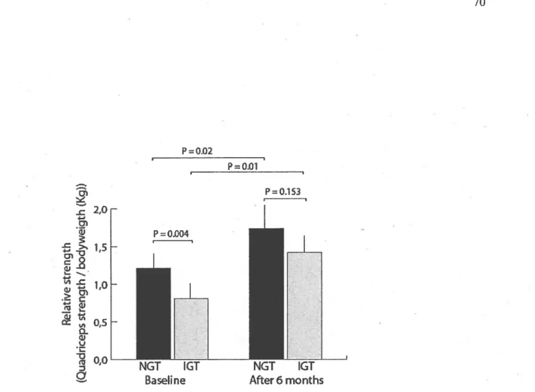 Figure 1: Relative strength changes at baseline and afler 6 rnonths of aerobic and resistance exercise training in normal glucose tolerant and impaired glucose tolerant postrnenopausaÏ women.