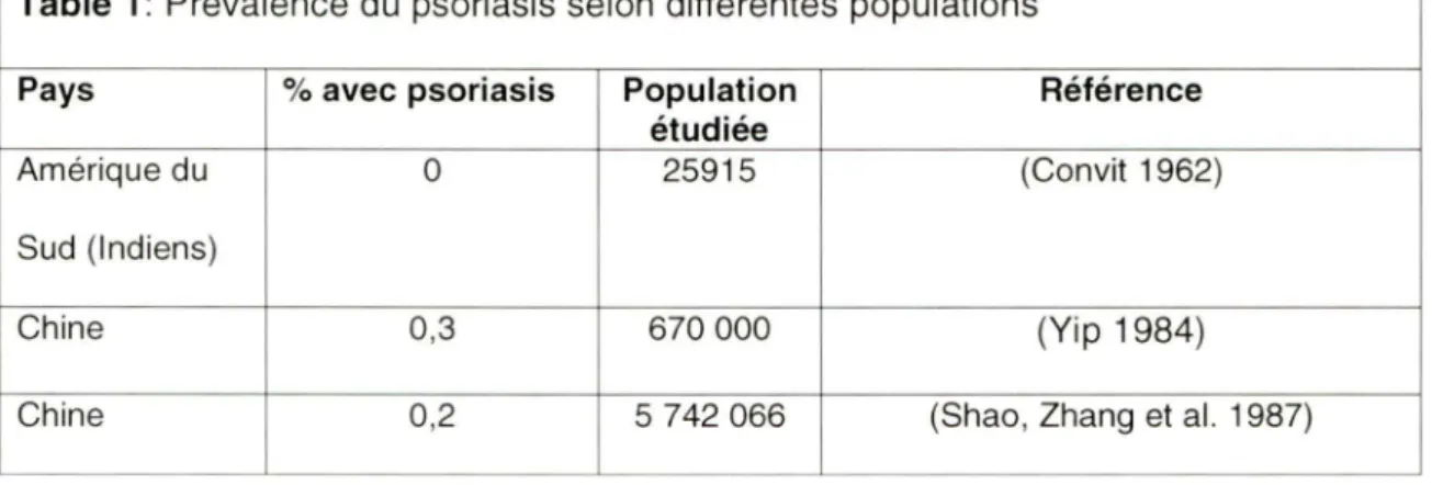 Table 1: Prévalence du  psoriasis selon différentes populations 