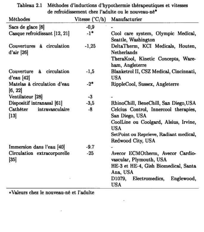 Tableau  2.1  Méthodes d’inductions d’hypothermie thérapeutiques et  vitesses  de  refroidissement  chez l’adulte ou le nouveau-né*