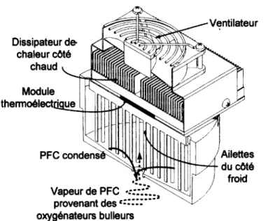 Figure 2.12  Condenseur coiffant l’UTP pour éviter les pertes par évaporations