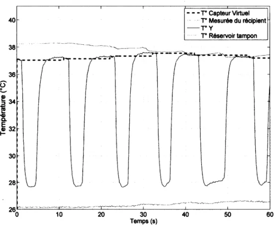Figure 3.4  Résultats  in vitro  du capteur virtuel de température lors  de  la  première minute de VLT  d ’un  récipient d ’eau