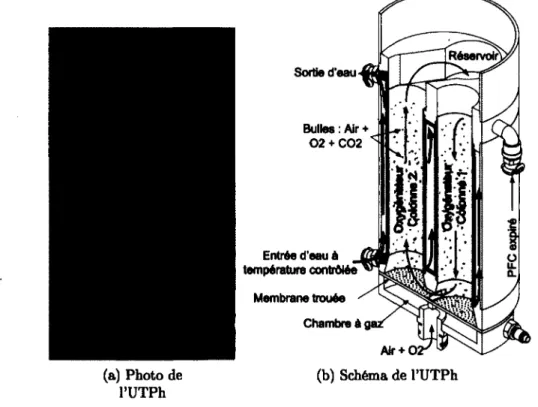 Figure  3.7  Unité de  traitement de  PFC  hypothermisante  (UTPh)  pour le  ventilateur liquidien  INOLIVENT-5.0