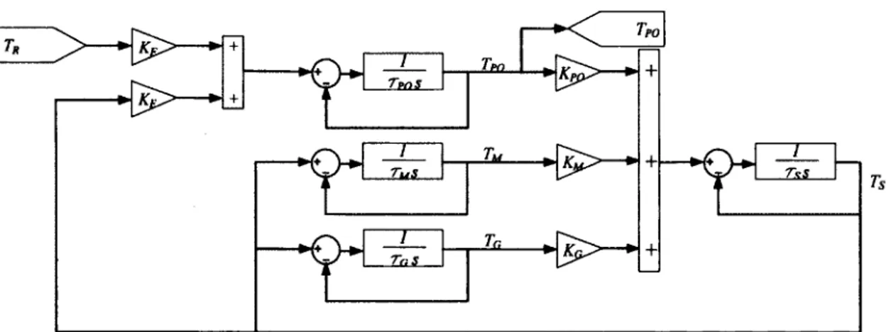 Figure 3.14  Schéma bloc du  modèle du  poumon  comme  échangeur thermique en  VLT