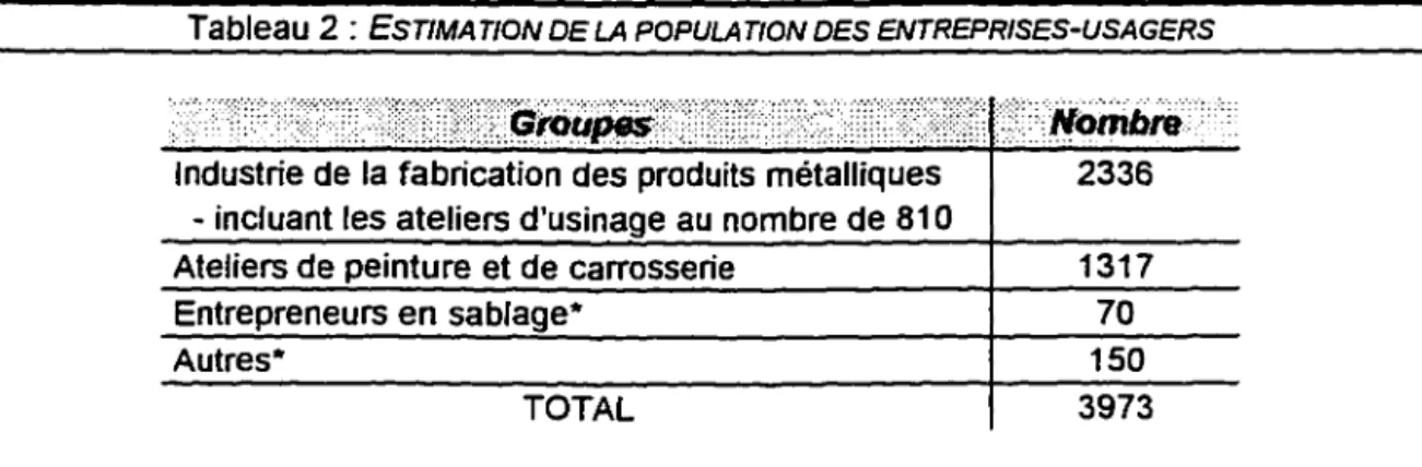 Tableau 2 :  ESTIMATION DE LA POPULATION DES ENTREPRISES-USAGERS 