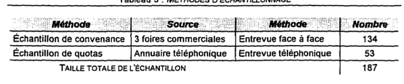 Tableau  5 :  Mf=THODES D'tCHANTILLONNAGE 