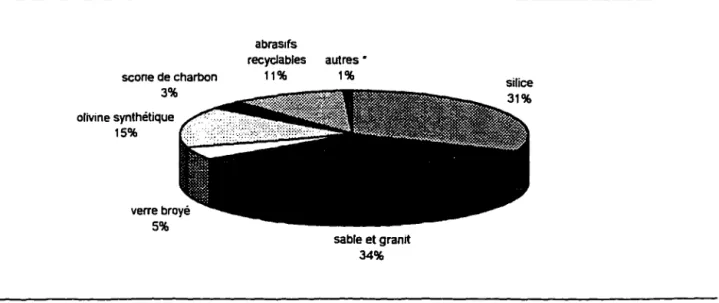 Figure 2 :  MARCHÉ QUÉBÉCOIS DES ABRASIFS 
