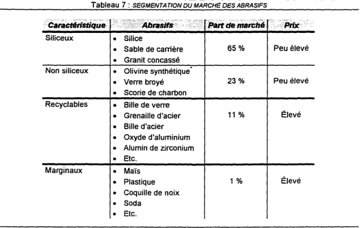 Tableau 7 :  SEGMENTATION DU MARCHÉ DES ABRASIFS 