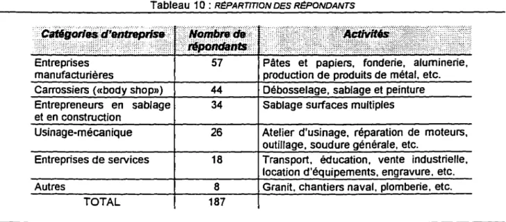 Tableau  10 :  RÉPARTITION DES RÉPONDANTS 